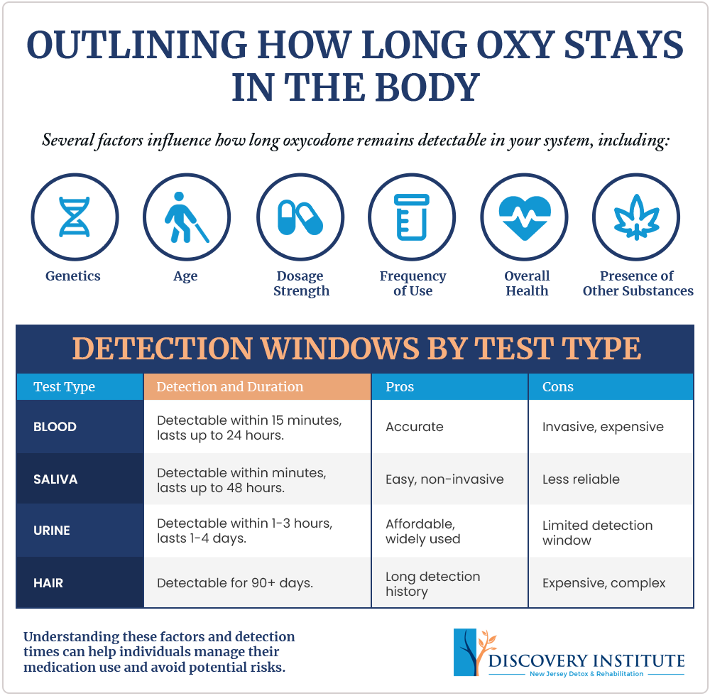 how long does oxycodone stay in your system